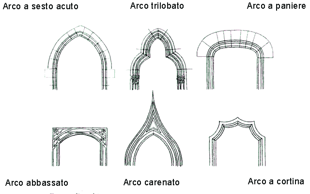 caratteristiche del gotico e degli archi architettonici caratteristiche del gotico e degli archi architettonici