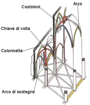 Elementi architettonici del gotico e caratteristiche dell’architettura gotica