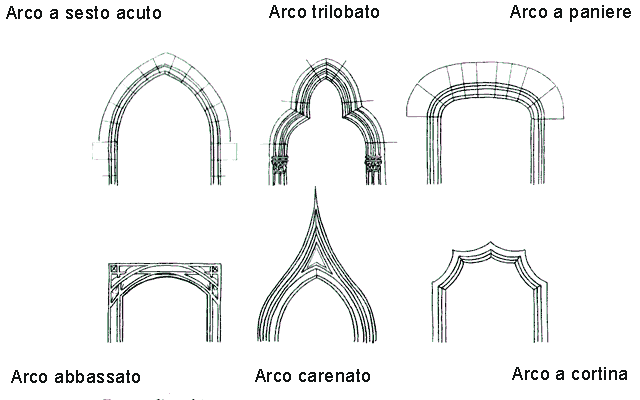 caratteristiche del gotico e degli archi architettonici