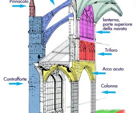 Elementi architettonici delle cattedrali gotiche