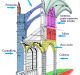 Elementi architettonici delle cattedrali gotiche