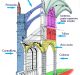 Elementi architettonici delle cattedrali gotiche